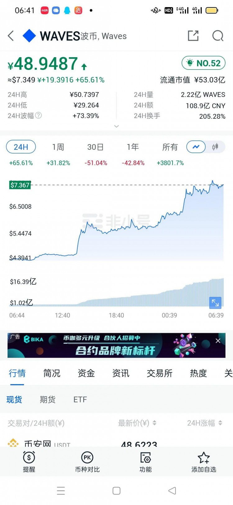 WAVES波币暴涨70%