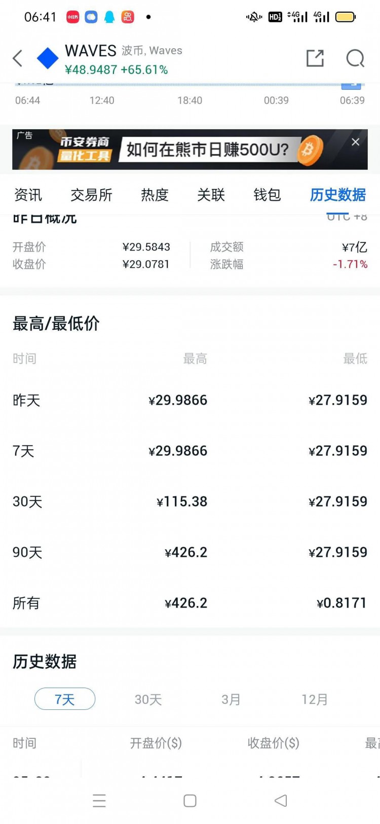 WAVES波币暴涨70%