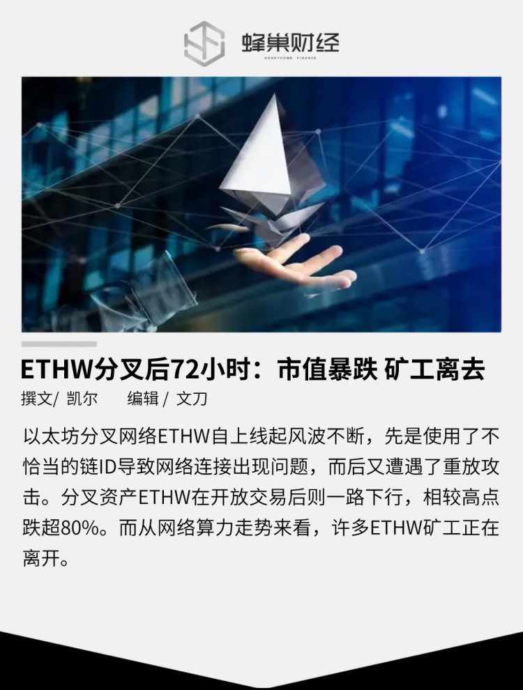 ETHW分叉后72小时：市值暴跌 矿工离去