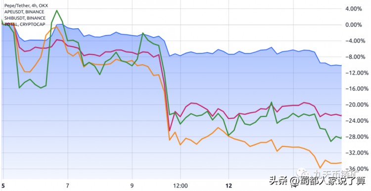 PEPE、加密货币熊市加深的迹象是SHIB和APE下跌25%吗？