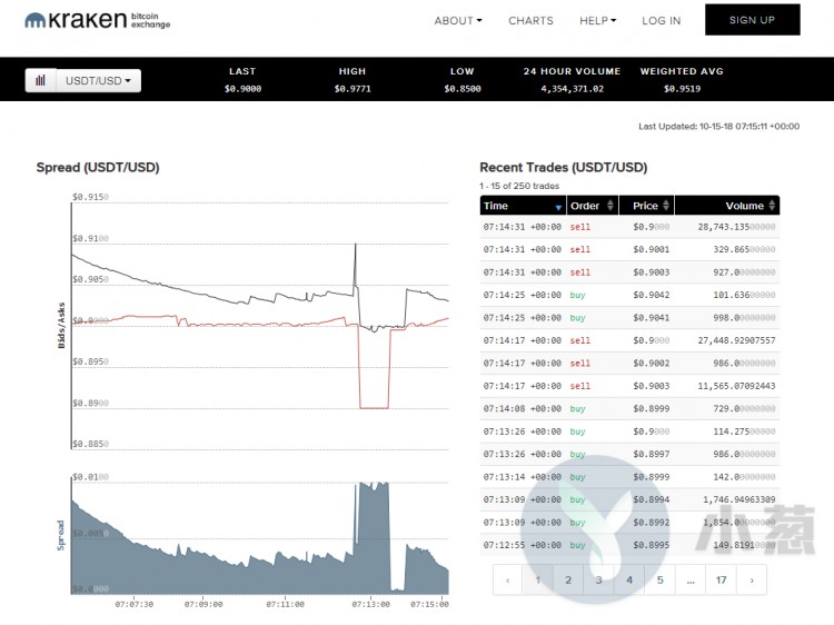 USDT/USD在kraken交易所的最低价格接触了0.85美元，USDT的场外价格继续下跌