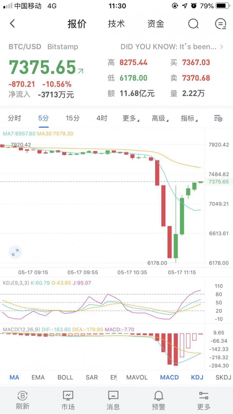 BTC暴跌Bitstamp现在价差巨大，市场猜测是空头主力