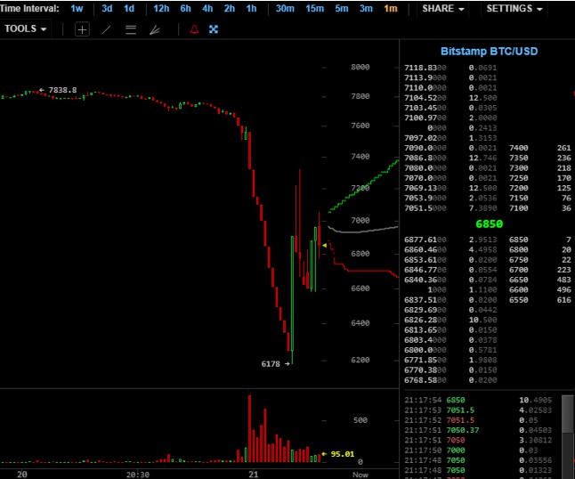 BTC暴跌Bitstamp现在价差巨大，市场猜测是空头主力