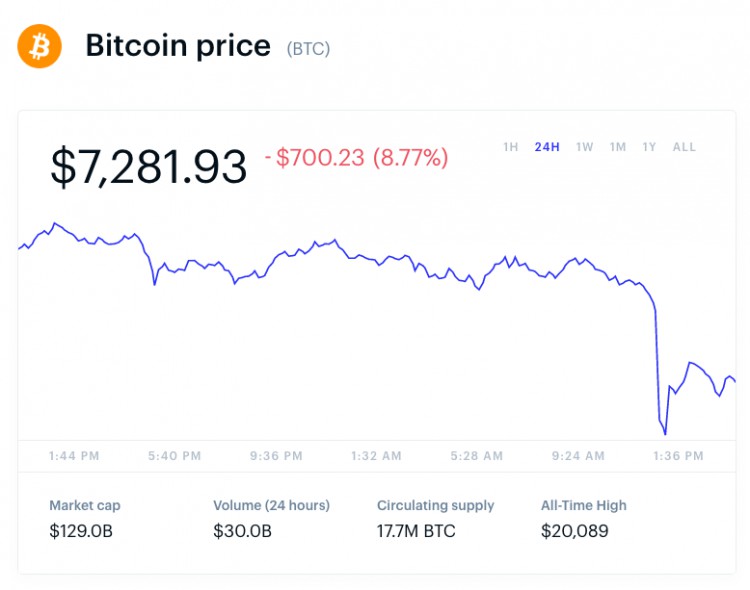 BTC暴跌Bitstamp现在价差巨大，市场猜测是空头主力