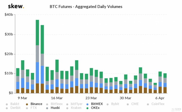 资料：BitMEX失去了比特币期货市场的主导地位