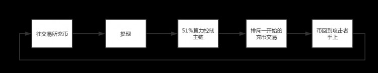 Token经济理念构建在区块链系统上