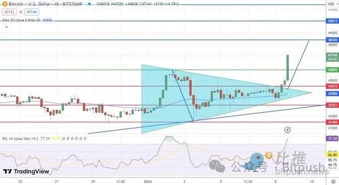 空头头寸措手不及，比特币短期突破47,000美元，达到近20个月的高点