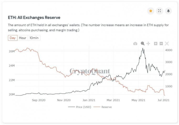 「bitop看市场」随著伦敦硬分叉的临近，ETHBTC可能上升40%