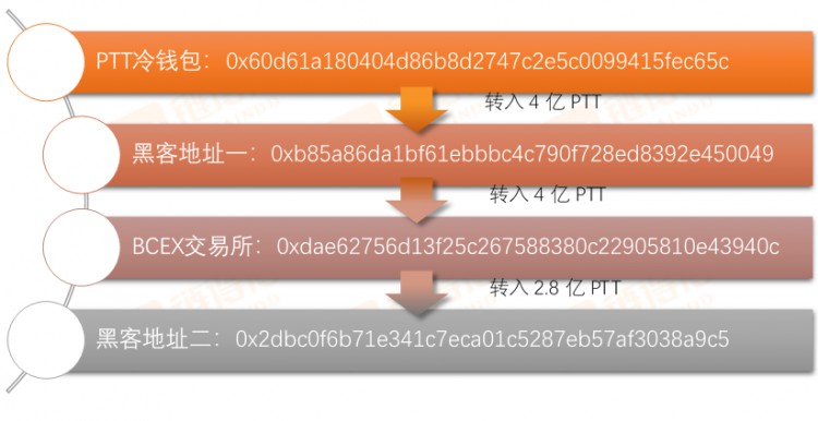 CoinTiger交易所深陷盗币疑云：谁来为4亿PTT的损失买单？| 链得得深扒