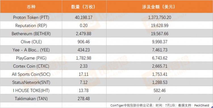 CoinTiger交易所深陷盗币疑云：谁来为4亿PTT的损失买单？| 链得得深扒