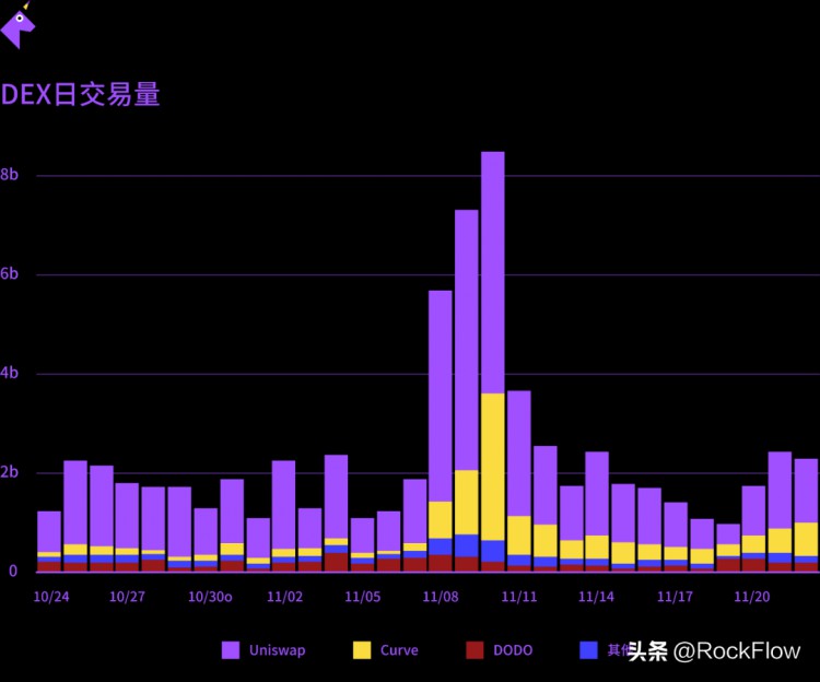 独家RockFlow｜未来加密货币交易所：DEX与CEX之战