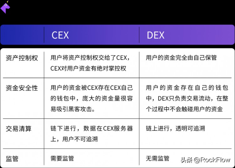 独家RockFlow｜未来加密货币交易所：DEX与CEX之战