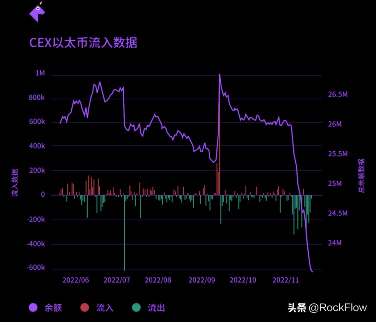 独家RockFlow｜未来加密货币交易所：DEX与CEX之战