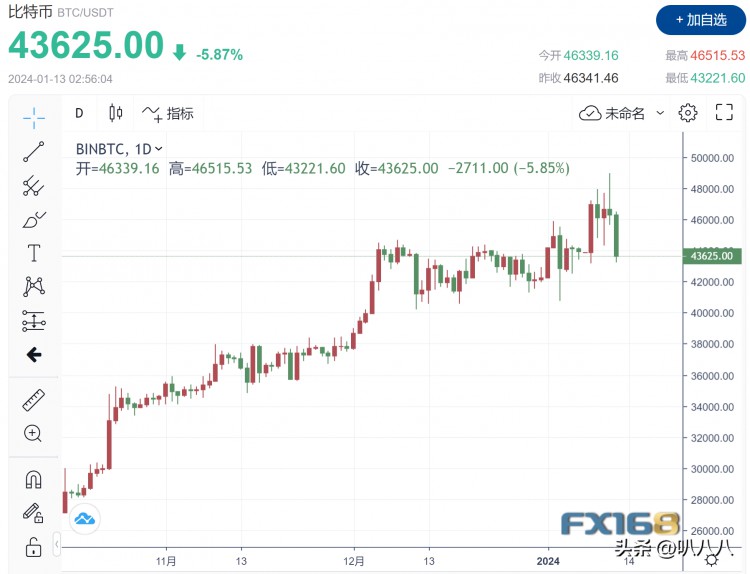 周五，比特币价格下跌近6% 投资人将资金转移到以太坊（ETH）