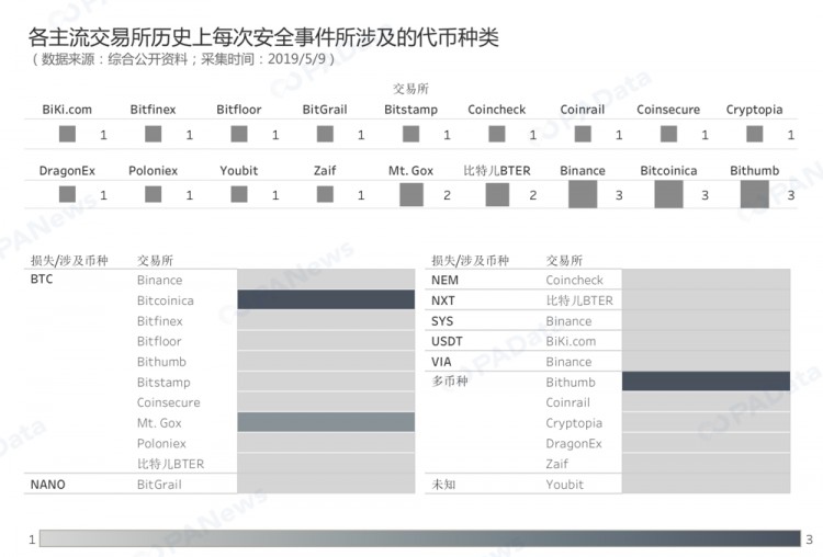 黑客们密切关注币圈交易所：5家被打败，8家成为“老赖”