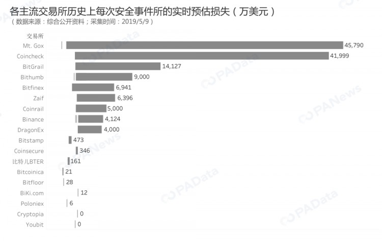 黑客们密切关注币圈交易所：5家被打败，8家成为“老赖”