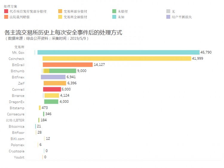 黑客们密切关注币圈交易所：5家被打败，8家成为“老赖”