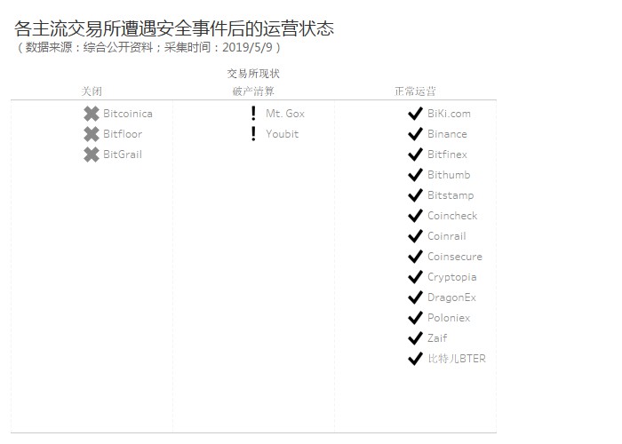 黑客们密切关注币圈交易所：5家被打败，8家成为“老赖”