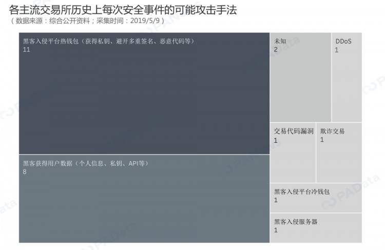 黑客们密切关注币圈交易所：5家被打败，8家成为“老赖”