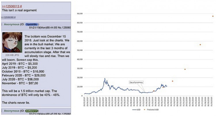 匿名者发出：比特币价格预测表，已经验证了2次，真的那么神奇？
