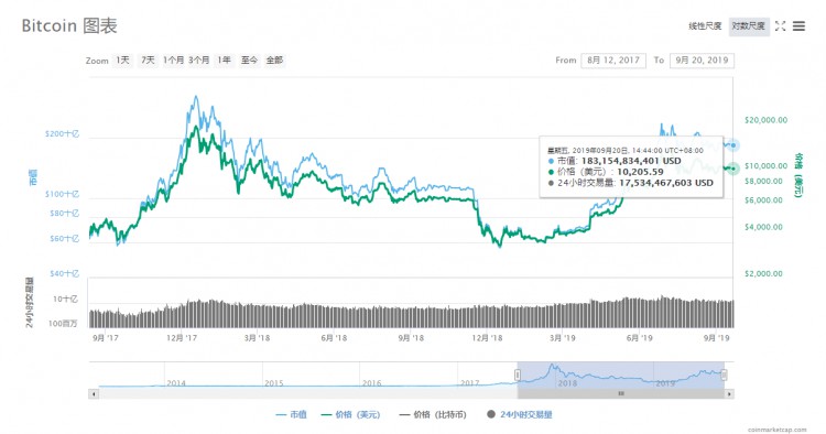 匿名者发出：比特币价格预测表，已经验证了2次，真的那么神奇？