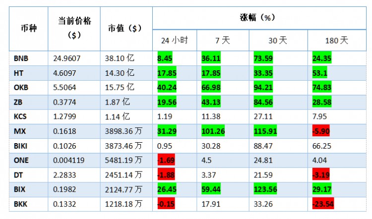 2019年头部交易所纷纷销毁平台币，让我们来看看其中的逻辑和价值