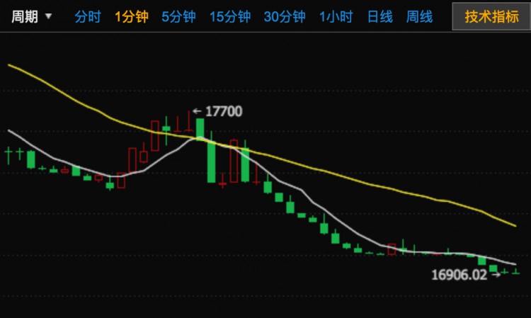 决定关闭比特币交易所，价格跌破17000，撤退潮流与疯狂抄底交集