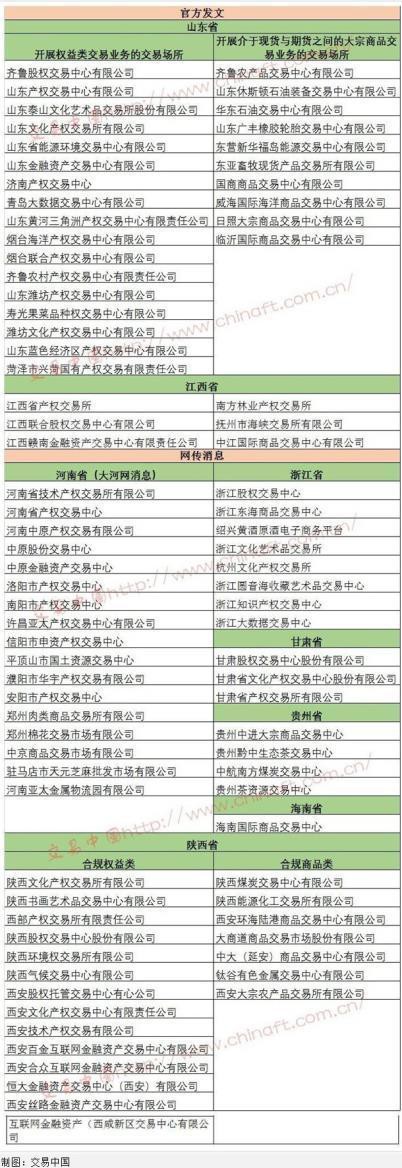 地方交易所继续整顿 近300人今年被列入黑名单