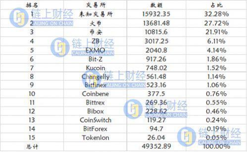 数字货币被盗50亿美元 交易所很难置身事外