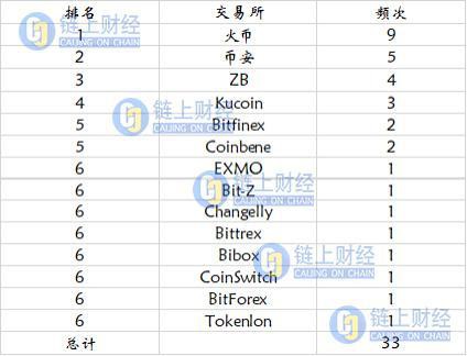 数字货币被盗50亿美元 交易所很难置身事外