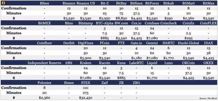 对46家交易所的充值区块进行盘点，确认时间和攻击成本