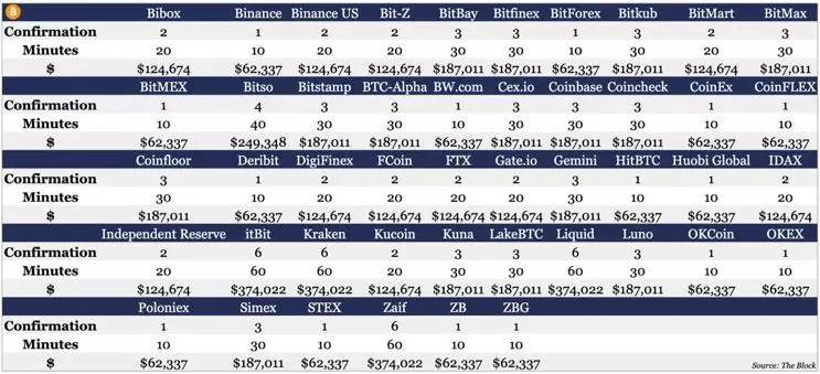 对46家交易所的充值区块进行盘点，确认时间和攻击成本