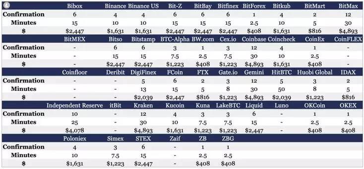 对46家交易所的充值区块进行盘点，确认时间和攻击成本