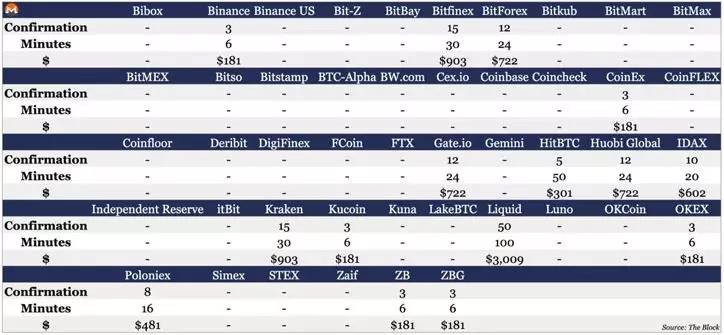 对46家交易所的充值区块进行盘点，确认时间和攻击成本