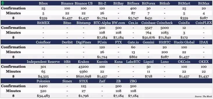 对46家交易所的充值区块进行盘点，确认时间和攻击成本