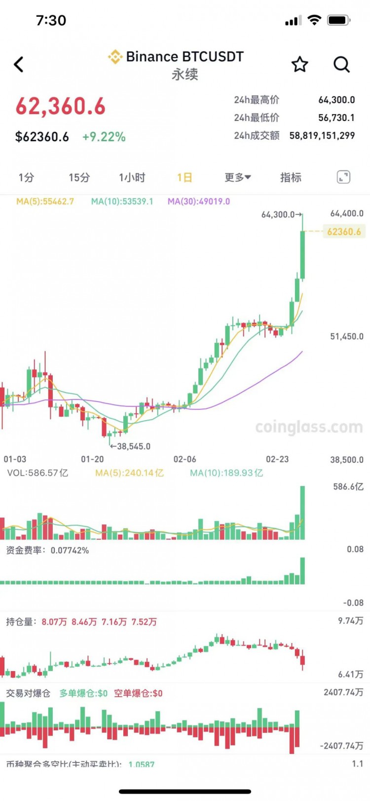 近18万人爆仓！巨大的比特币震荡