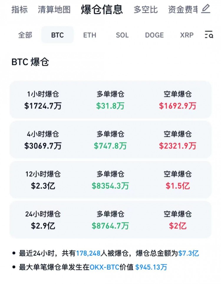 近18万人爆仓！巨大的比特币震荡