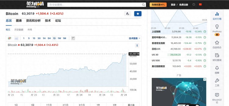 每月暴涨近50%，比特币再次上涨超过64000美元！全网24小时超过13万人爆仓，情况如何？