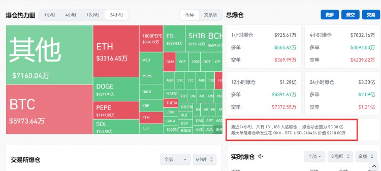 每月暴涨近50%，比特币再次上涨超过64000美元！全网24小时超过13万人爆仓，情况如何？