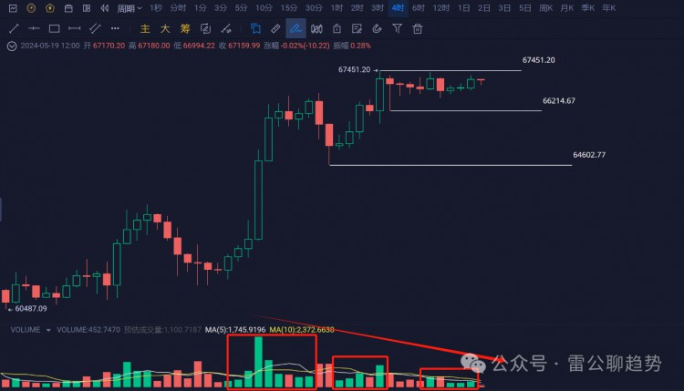 比特币回到67000美元，5.19已成为历史，不要幻想它会再次下跌。