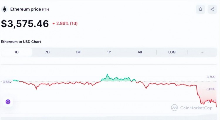 ETH跌至67,000美元，ETH跌至3,600美元，INJ和GNO涨幅4-9%！