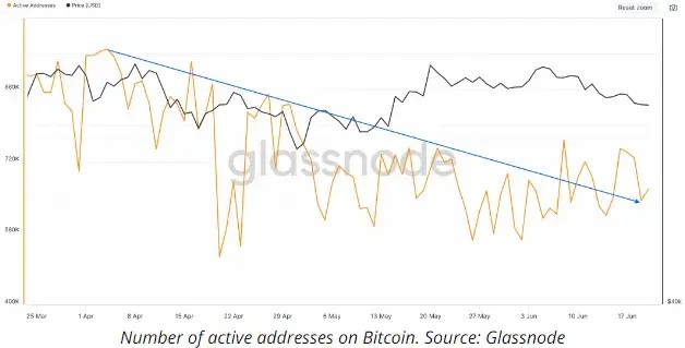 难以恢复比特币价格 64,000 美元的 3 个原因