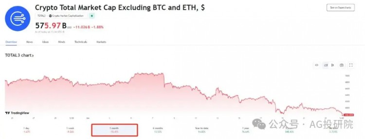 BTC和ETH高位震荡，为什么山寨币“转熊”？真的是六月魔咒吗？