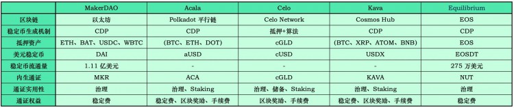 加密式稳定货币研究报告：Tether增发3亿USDT，横向对比去中心化稳定货币