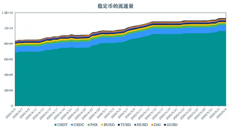 加密式稳定货币研究报告：Tether增发3亿USDT，横向对比去中心化稳定货币