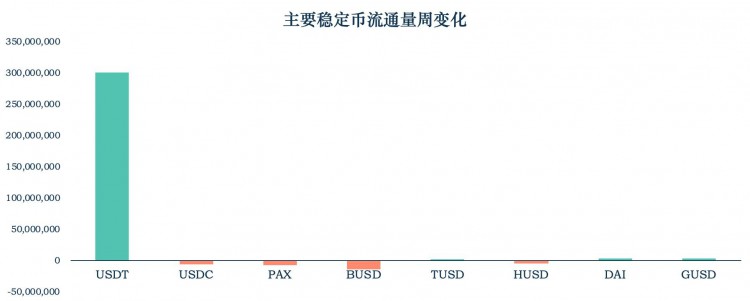 加密式稳定货币研究报告：Tether增发3亿USDT，横向对比去中心化稳定货币