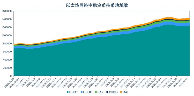 加密式稳定货币研究报告：Tether增发3亿USDT，横向对比去中心化稳定货币