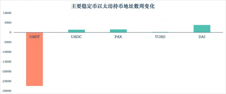 加密式稳定货币研究报告：Tether增发3亿USDT，横向对比去中心化稳定货币