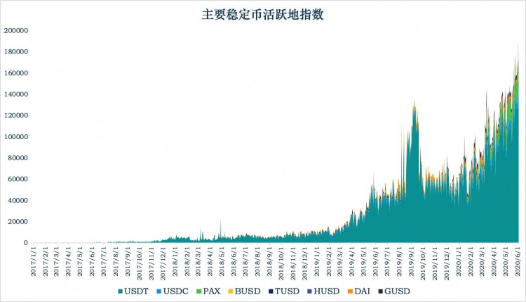 加密式稳定货币研究报告：Tether增发3亿USDT，横向对比去中心化稳定货币