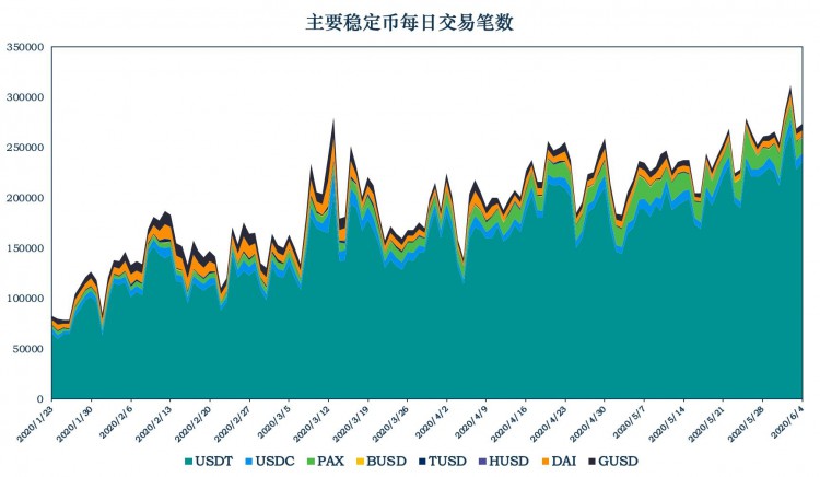 加密式稳定货币研究报告：Tether增发3亿USDT，横向对比去中心化稳定货币